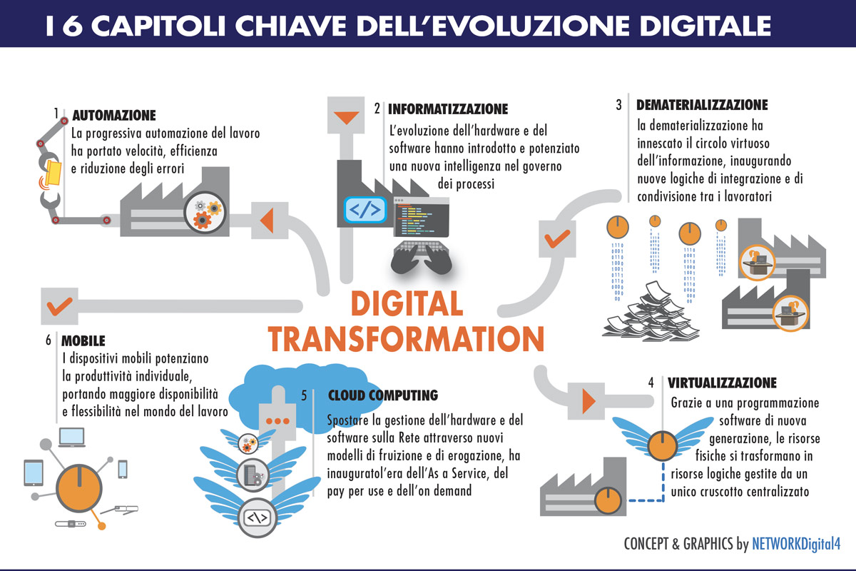 Come si attua la digital transformation?