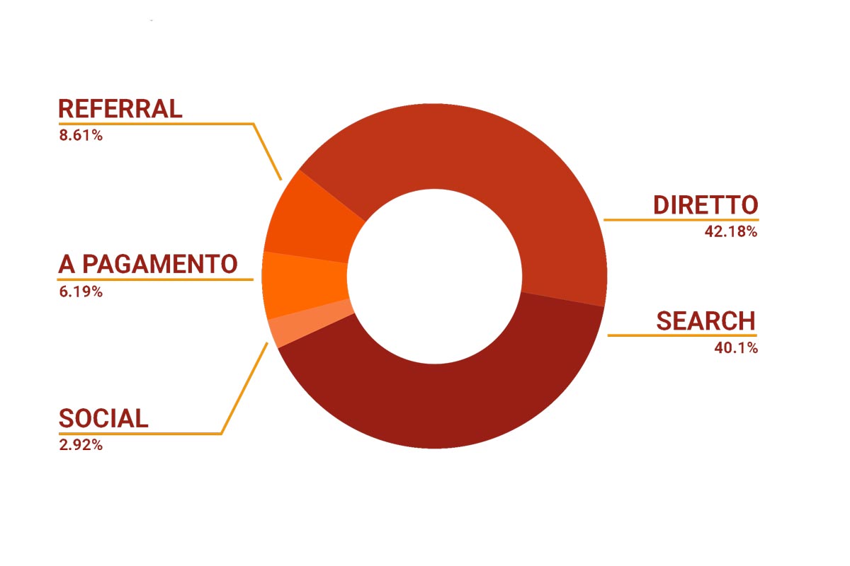 Fonti di traffico su ecommerce
