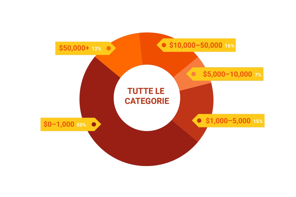 Investimenti ads ecommerce