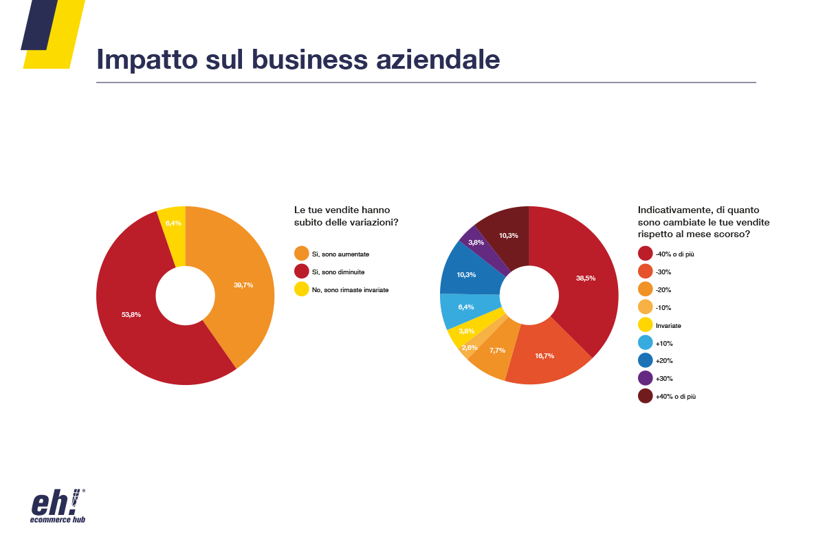 impatto covid 19 su ecommerce