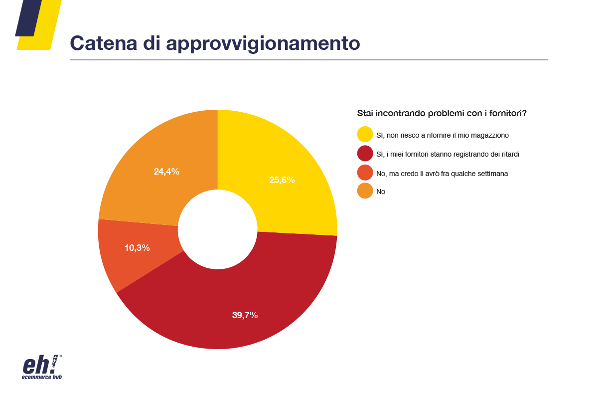forniture ecommerce covid 19