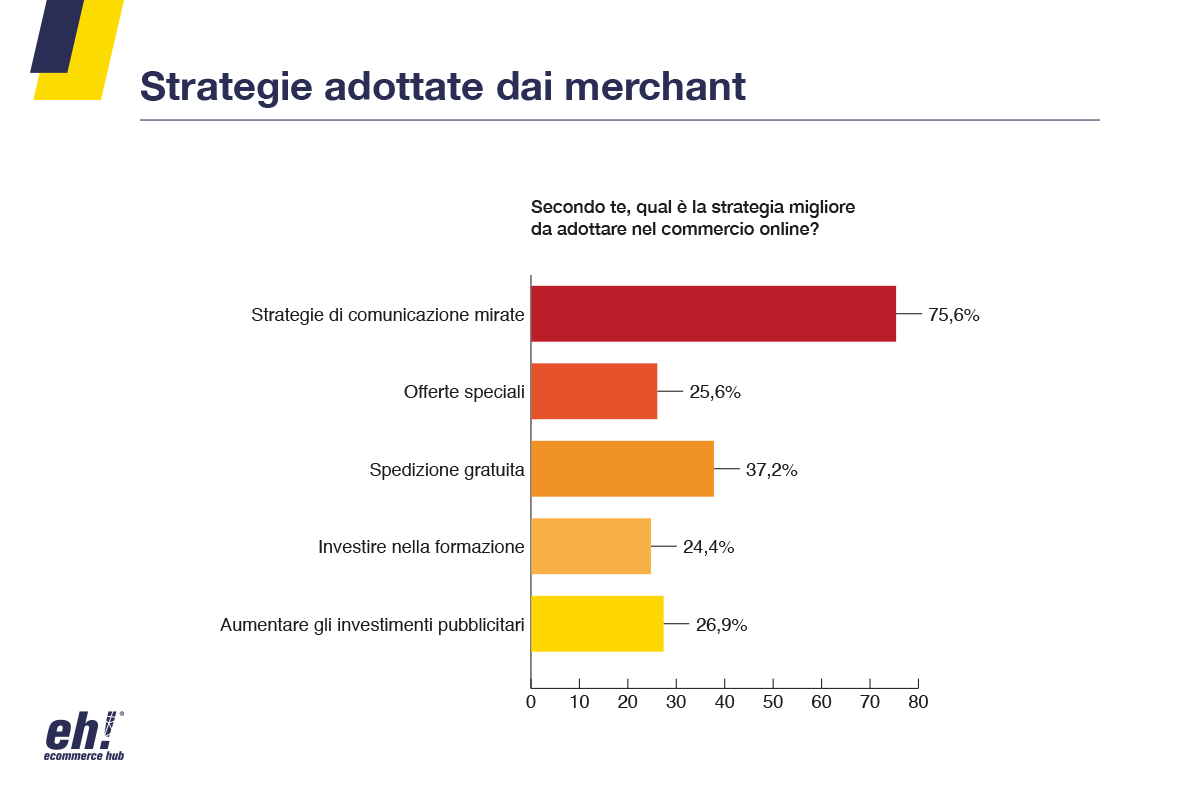 strategie ecommerce covid 19