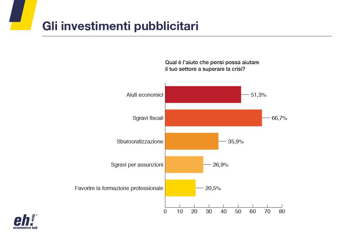 richieste ecommerce covid 19