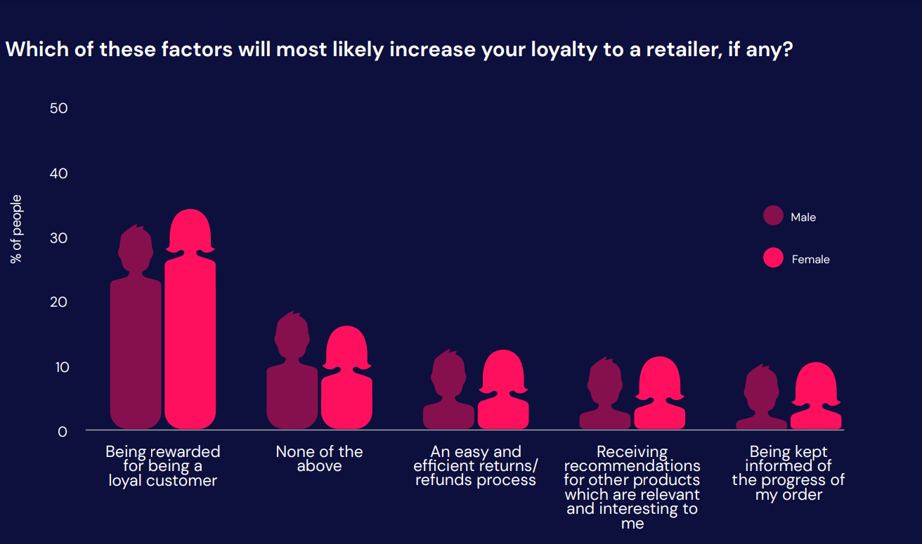 Quali fattori incrementano la fedeltà verso un rivenditore