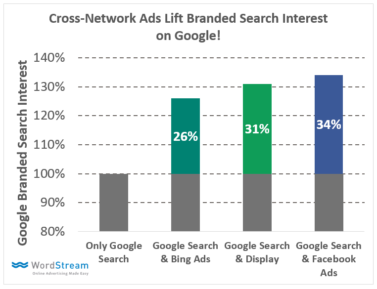 google ads e facebook ads - cross-network ads
