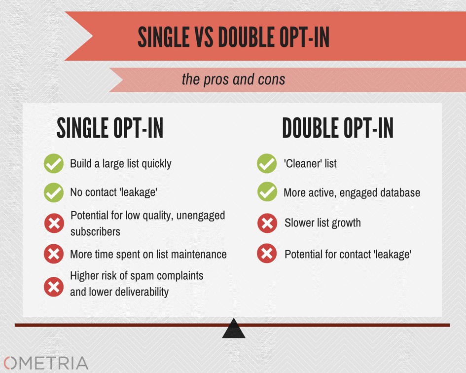 ecommerce email marketing - single vs double opt-in