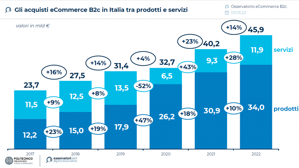 Hosting Geodistribuito