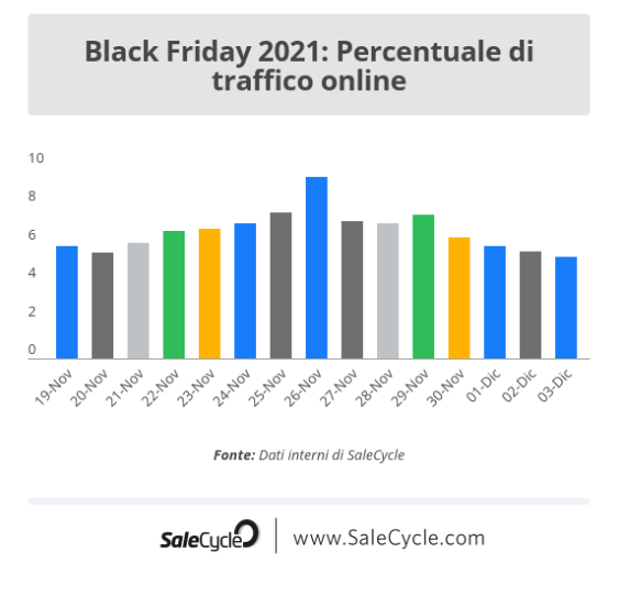 Black Friday 2021 - andamento del traffico online prima, durante e dopo il Black Friday
