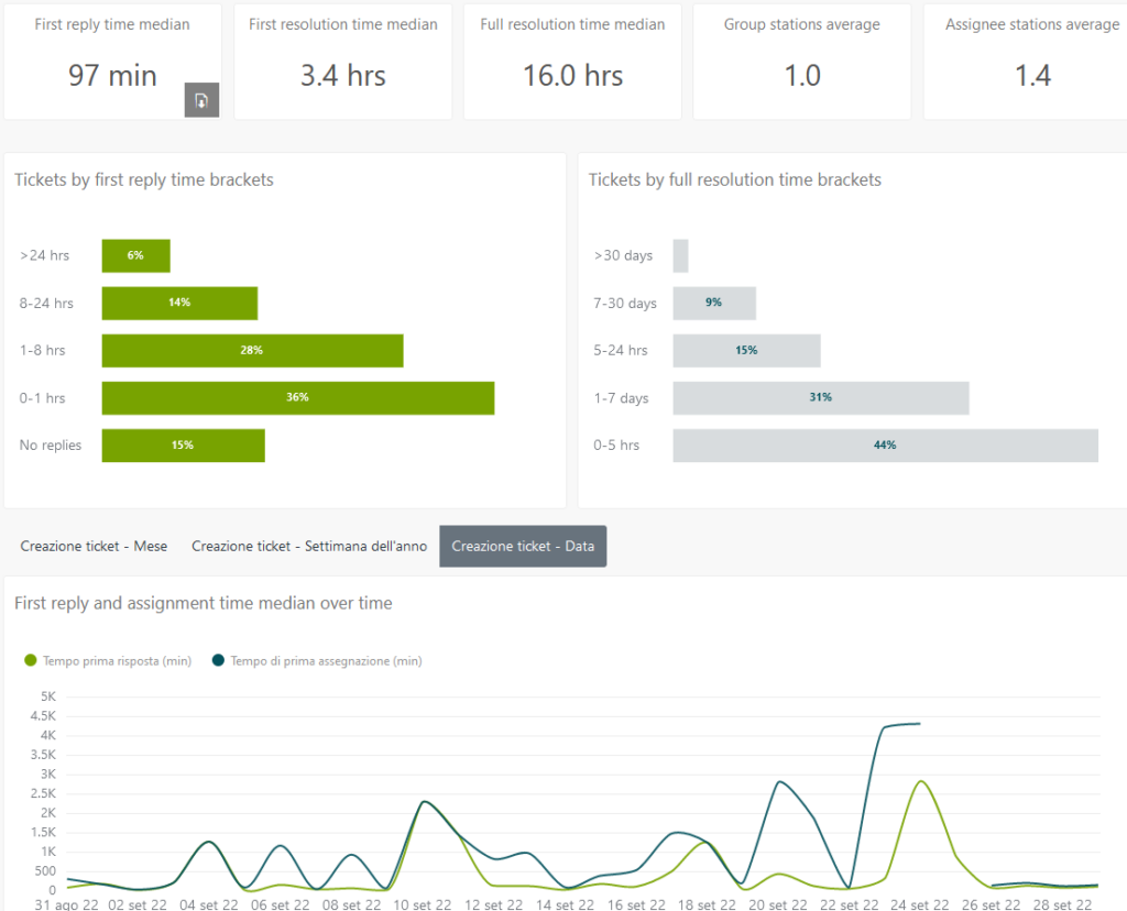 migliorare la customer experience grazie ai dati del supporto clienti - generare statistiche avanzate sulle interazioni col cliente
