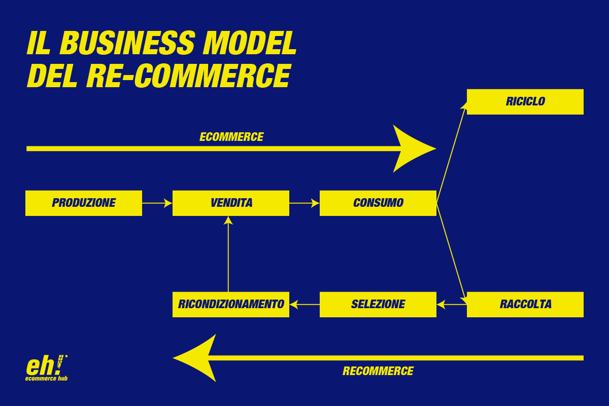 business model re-commerce