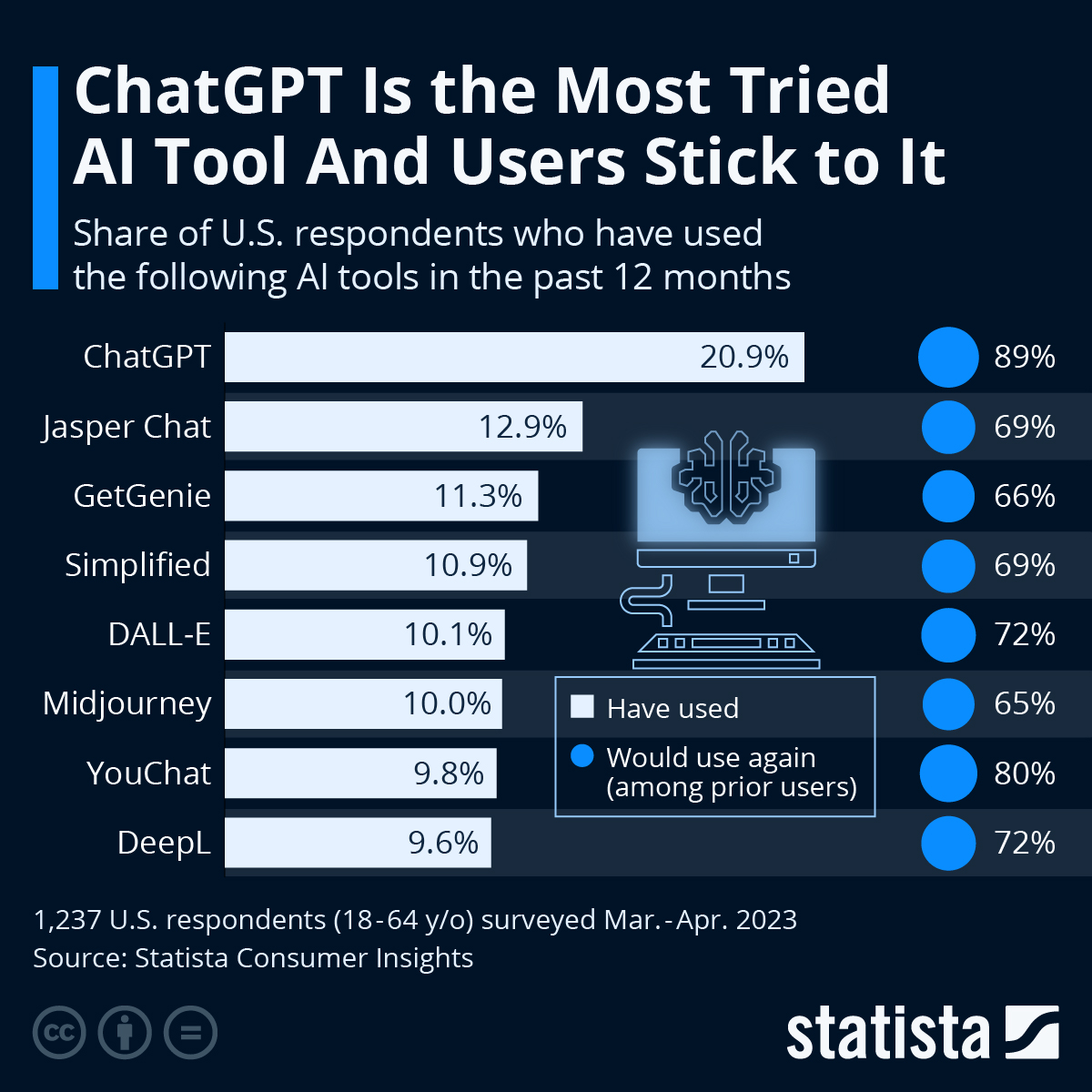 statista AI