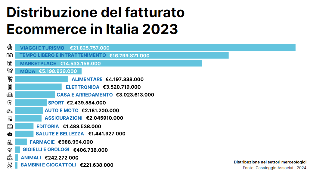 distribuzione fatturato