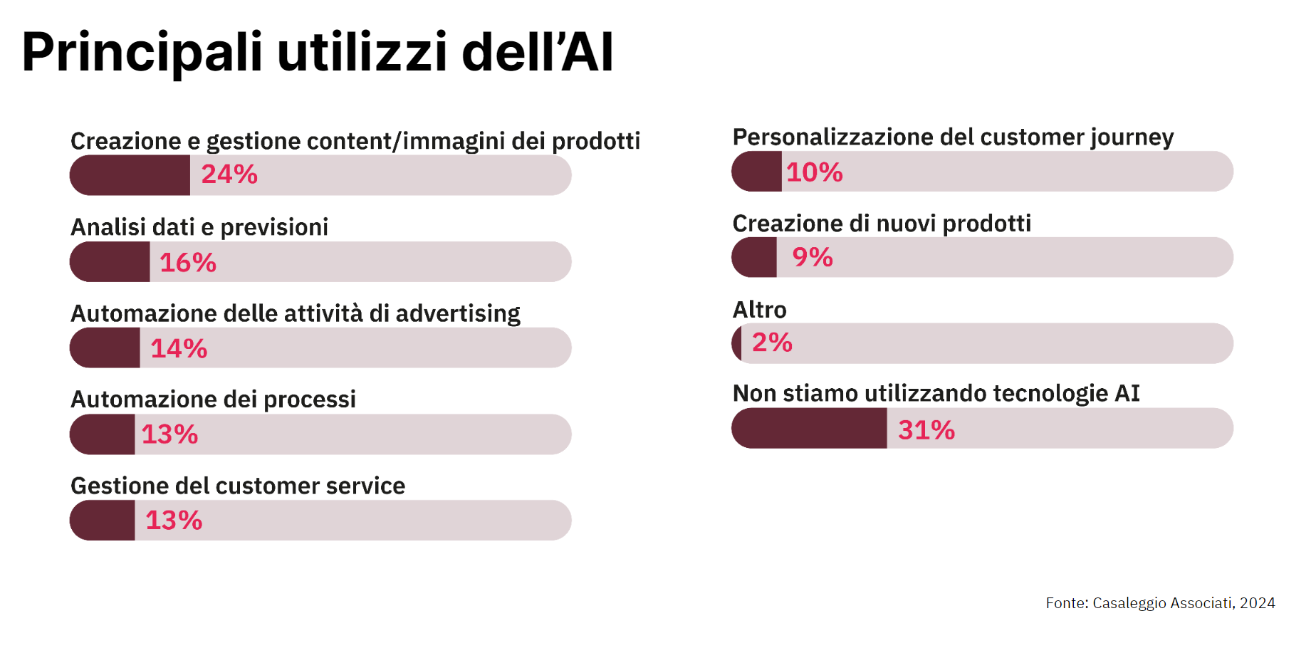 utilizzi ai